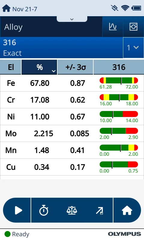 grundstof analyse